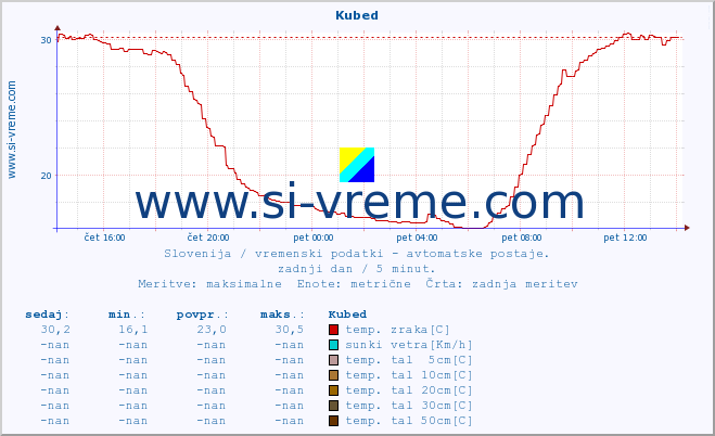 POVPREČJE :: Kubed :: temp. zraka | vlaga | smer vetra | hitrost vetra | sunki vetra | tlak | padavine | sonce | temp. tal  5cm | temp. tal 10cm | temp. tal 20cm | temp. tal 30cm | temp. tal 50cm :: zadnji dan / 5 minut.