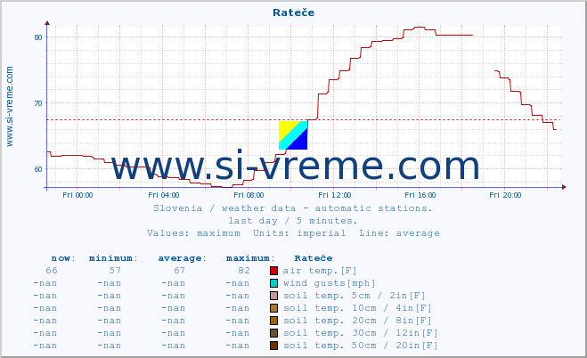  :: Rateče :: air temp. | humi- dity | wind dir. | wind speed | wind gusts | air pressure | precipi- tation | sun strength | soil temp. 5cm / 2in | soil temp. 10cm / 4in | soil temp. 20cm / 8in | soil temp. 30cm / 12in | soil temp. 50cm / 20in :: last day / 5 minutes.