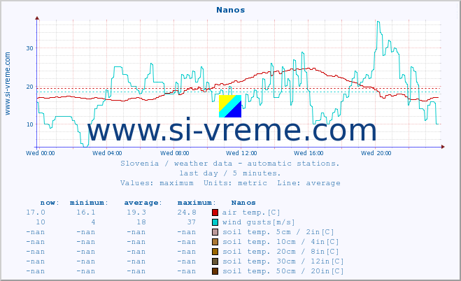  :: Nanos :: air temp. | humi- dity | wind dir. | wind speed | wind gusts | air pressure | precipi- tation | sun strength | soil temp. 5cm / 2in | soil temp. 10cm / 4in | soil temp. 20cm / 8in | soil temp. 30cm / 12in | soil temp. 50cm / 20in :: last day / 5 minutes.