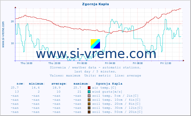  :: Zgornja Kapla :: air temp. | humi- dity | wind dir. | wind speed | wind gusts | air pressure | precipi- tation | sun strength | soil temp. 5cm / 2in | soil temp. 10cm / 4in | soil temp. 20cm / 8in | soil temp. 30cm / 12in | soil temp. 50cm / 20in :: last day / 5 minutes.