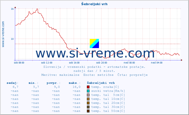 POVPREČJE :: Šebreljski vrh :: temp. zraka | vlaga | smer vetra | hitrost vetra | sunki vetra | tlak | padavine | sonce | temp. tal  5cm | temp. tal 10cm | temp. tal 20cm | temp. tal 30cm | temp. tal 50cm :: zadnji dan / 5 minut.