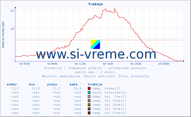 POVPREČJE :: Trebnje :: temp. zraka | vlaga | smer vetra | hitrost vetra | sunki vetra | tlak | padavine | sonce | temp. tal  5cm | temp. tal 10cm | temp. tal 20cm | temp. tal 30cm | temp. tal 50cm :: zadnji dan / 5 minut.