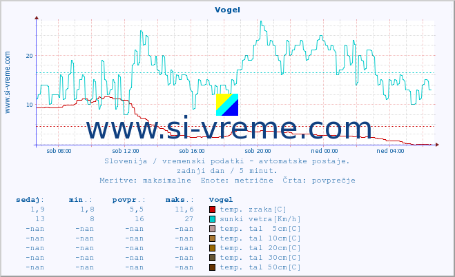 POVPREČJE :: Vogel :: temp. zraka | vlaga | smer vetra | hitrost vetra | sunki vetra | tlak | padavine | sonce | temp. tal  5cm | temp. tal 10cm | temp. tal 20cm | temp. tal 30cm | temp. tal 50cm :: zadnji dan / 5 minut.