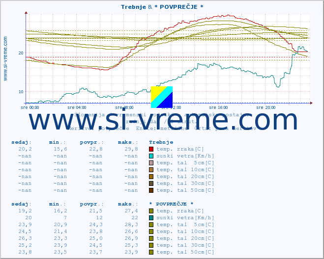 POVPREČJE :: Trebnje & * POVPREČJE * :: temp. zraka | vlaga | smer vetra | hitrost vetra | sunki vetra | tlak | padavine | sonce | temp. tal  5cm | temp. tal 10cm | temp. tal 20cm | temp. tal 30cm | temp. tal 50cm :: zadnji dan / 5 minut.