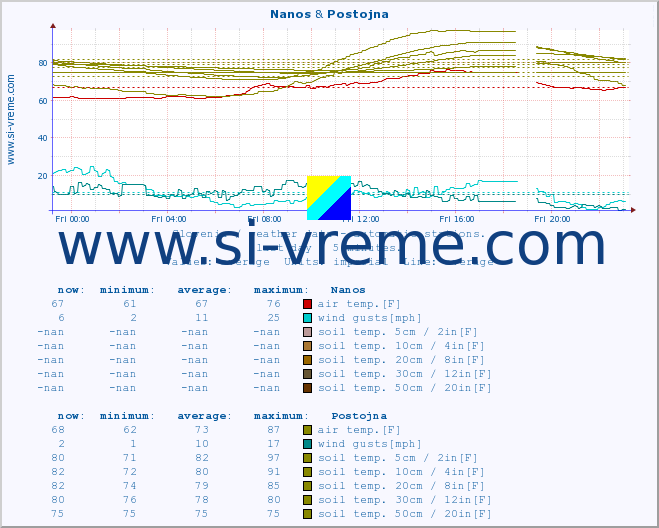  :: Nanos & Postojna :: air temp. | humi- dity | wind dir. | wind speed | wind gusts | air pressure | precipi- tation | sun strength | soil temp. 5cm / 2in | soil temp. 10cm / 4in | soil temp. 20cm / 8in | soil temp. 30cm / 12in | soil temp. 50cm / 20in :: last day / 5 minutes.