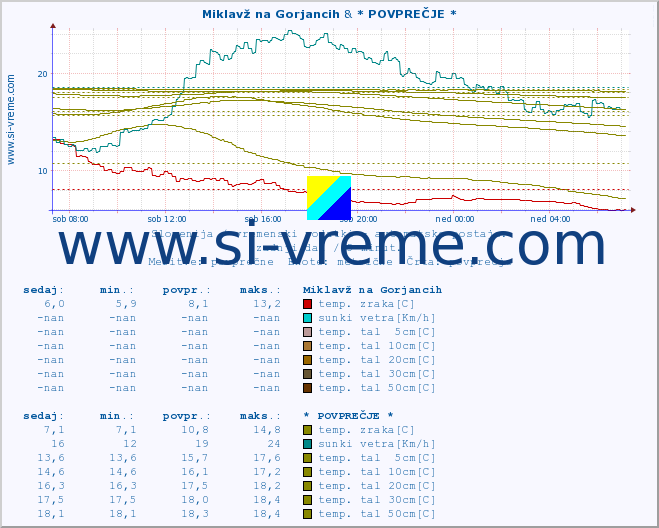 POVPREČJE :: Miklavž na Gorjancih & * POVPREČJE * :: temp. zraka | vlaga | smer vetra | hitrost vetra | sunki vetra | tlak | padavine | sonce | temp. tal  5cm | temp. tal 10cm | temp. tal 20cm | temp. tal 30cm | temp. tal 50cm :: zadnji dan / 5 minut.