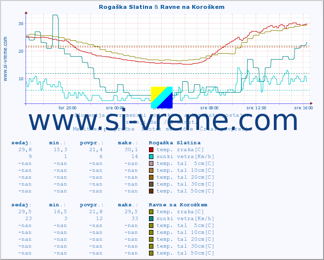 POVPREČJE :: Rogaška Slatina & Ravne na Koroškem :: temp. zraka | vlaga | smer vetra | hitrost vetra | sunki vetra | tlak | padavine | sonce | temp. tal  5cm | temp. tal 10cm | temp. tal 20cm | temp. tal 30cm | temp. tal 50cm :: zadnji dan / 5 minut.