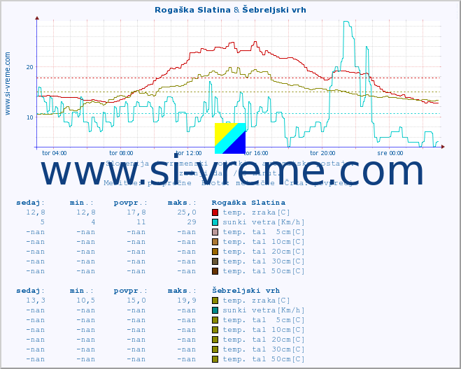 POVPREČJE :: Rogaška Slatina & Šebreljski vrh :: temp. zraka | vlaga | smer vetra | hitrost vetra | sunki vetra | tlak | padavine | sonce | temp. tal  5cm | temp. tal 10cm | temp. tal 20cm | temp. tal 30cm | temp. tal 50cm :: zadnji dan / 5 minut.