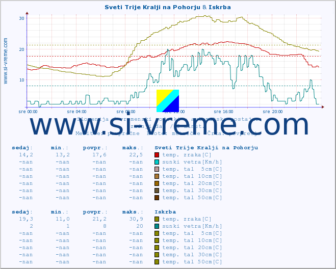 POVPREČJE :: Sveti Trije Kralji na Pohorju & Iskrba :: temp. zraka | vlaga | smer vetra | hitrost vetra | sunki vetra | tlak | padavine | sonce | temp. tal  5cm | temp. tal 10cm | temp. tal 20cm | temp. tal 30cm | temp. tal 50cm :: zadnji dan / 5 minut.