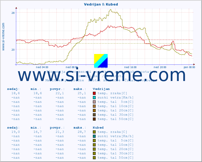 POVPREČJE :: Vedrijan & Kubed :: temp. zraka | vlaga | smer vetra | hitrost vetra | sunki vetra | tlak | padavine | sonce | temp. tal  5cm | temp. tal 10cm | temp. tal 20cm | temp. tal 30cm | temp. tal 50cm :: zadnji dan / 5 minut.