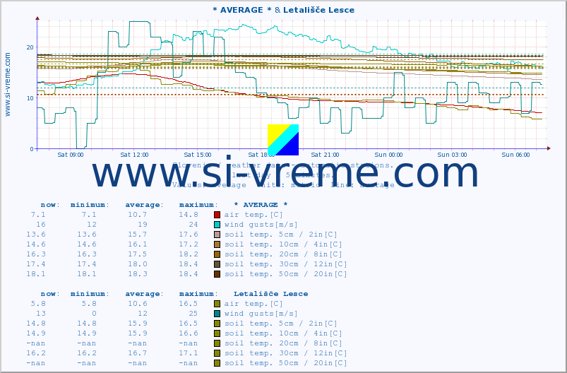  :: * AVERAGE * & Letališče Lesce :: air temp. | humi- dity | wind dir. | wind speed | wind gusts | air pressure | precipi- tation | sun strength | soil temp. 5cm / 2in | soil temp. 10cm / 4in | soil temp. 20cm / 8in | soil temp. 30cm / 12in | soil temp. 50cm / 20in :: last day / 5 minutes.