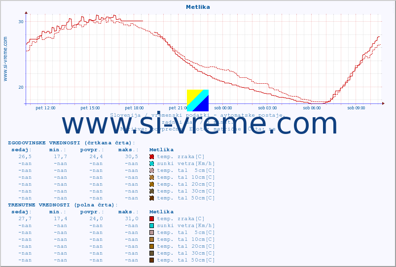 POVPREČJE :: Metlika :: temp. zraka | vlaga | smer vetra | hitrost vetra | sunki vetra | tlak | padavine | sonce | temp. tal  5cm | temp. tal 10cm | temp. tal 20cm | temp. tal 30cm | temp. tal 50cm :: zadnji dan / 5 minut.