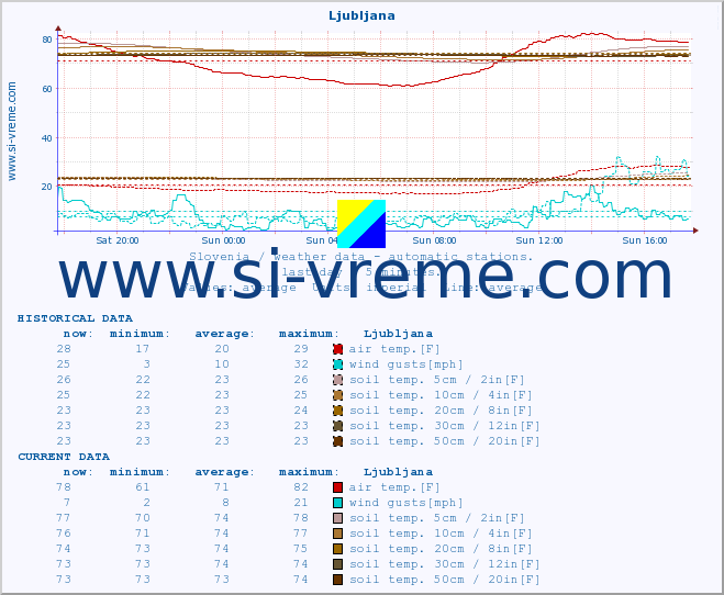  :: Ljubljana :: air temp. | humi- dity | wind dir. | wind speed | wind gusts | air pressure | precipi- tation | sun strength | soil temp. 5cm / 2in | soil temp. 10cm / 4in | soil temp. 20cm / 8in | soil temp. 30cm / 12in | soil temp. 50cm / 20in :: last day / 5 minutes.