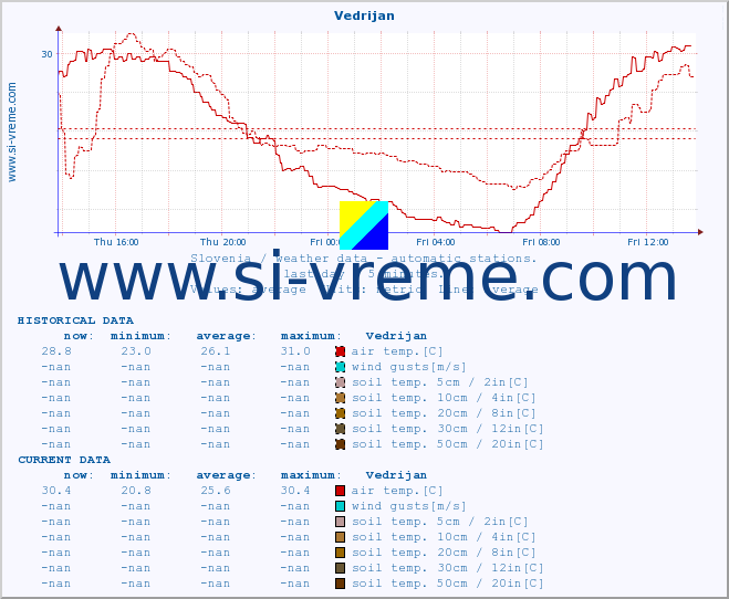  :: Vedrijan :: air temp. | humi- dity | wind dir. | wind speed | wind gusts | air pressure | precipi- tation | sun strength | soil temp. 5cm / 2in | soil temp. 10cm / 4in | soil temp. 20cm / 8in | soil temp. 30cm / 12in | soil temp. 50cm / 20in :: last day / 5 minutes.