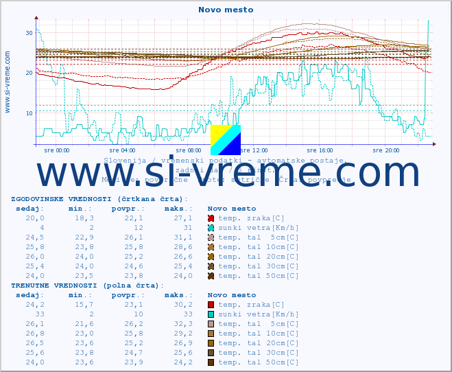 POVPREČJE :: Novo mesto :: temp. zraka | vlaga | smer vetra | hitrost vetra | sunki vetra | tlak | padavine | sonce | temp. tal  5cm | temp. tal 10cm | temp. tal 20cm | temp. tal 30cm | temp. tal 50cm :: zadnji dan / 5 minut.