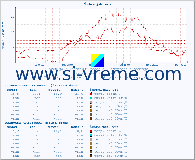 POVPREČJE :: Šebreljski vrh :: temp. zraka | vlaga | smer vetra | hitrost vetra | sunki vetra | tlak | padavine | sonce | temp. tal  5cm | temp. tal 10cm | temp. tal 20cm | temp. tal 30cm | temp. tal 50cm :: zadnji dan / 5 minut.