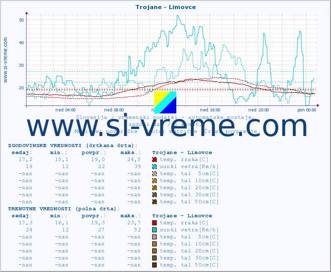 POVPREČJE :: Trojane - Limovce :: temp. zraka | vlaga | smer vetra | hitrost vetra | sunki vetra | tlak | padavine | sonce | temp. tal  5cm | temp. tal 10cm | temp. tal 20cm | temp. tal 30cm | temp. tal 50cm :: zadnji dan / 5 minut.