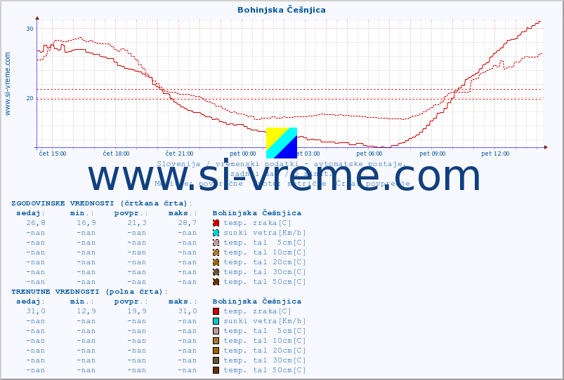 POVPREČJE :: Bohinjska Češnjica :: temp. zraka | vlaga | smer vetra | hitrost vetra | sunki vetra | tlak | padavine | sonce | temp. tal  5cm | temp. tal 10cm | temp. tal 20cm | temp. tal 30cm | temp. tal 50cm :: zadnji dan / 5 minut.