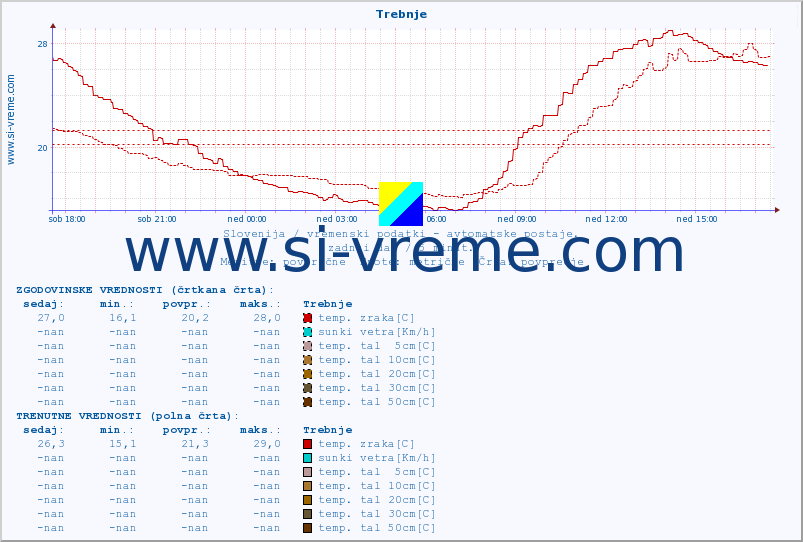 POVPREČJE :: Trebnje :: temp. zraka | vlaga | smer vetra | hitrost vetra | sunki vetra | tlak | padavine | sonce | temp. tal  5cm | temp. tal 10cm | temp. tal 20cm | temp. tal 30cm | temp. tal 50cm :: zadnji dan / 5 minut.