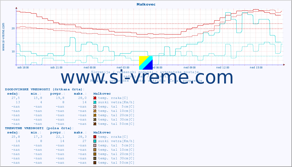 POVPREČJE :: Malkovec :: temp. zraka | vlaga | smer vetra | hitrost vetra | sunki vetra | tlak | padavine | sonce | temp. tal  5cm | temp. tal 10cm | temp. tal 20cm | temp. tal 30cm | temp. tal 50cm :: zadnji dan / 5 minut.
