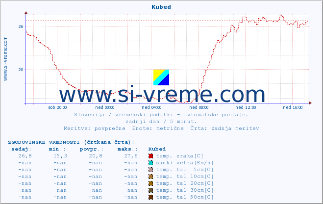 POVPREČJE :: Kubed :: temp. zraka | vlaga | smer vetra | hitrost vetra | sunki vetra | tlak | padavine | sonce | temp. tal  5cm | temp. tal 10cm | temp. tal 20cm | temp. tal 30cm | temp. tal 50cm :: zadnji dan / 5 minut.