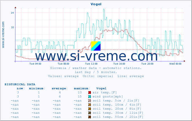  :: Vogel :: air temp. | humi- dity | wind dir. | wind speed | wind gusts | air pressure | precipi- tation | sun strength | soil temp. 5cm / 2in | soil temp. 10cm / 4in | soil temp. 20cm / 8in | soil temp. 30cm / 12in | soil temp. 50cm / 20in :: last day / 5 minutes.