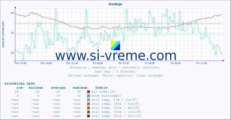  :: Godnje :: air temp. | humi- dity | wind dir. | wind speed | wind gusts | air pressure | precipi- tation | sun strength | soil temp. 5cm / 2in | soil temp. 10cm / 4in | soil temp. 20cm / 8in | soil temp. 30cm / 12in | soil temp. 50cm / 20in :: last day / 5 minutes.