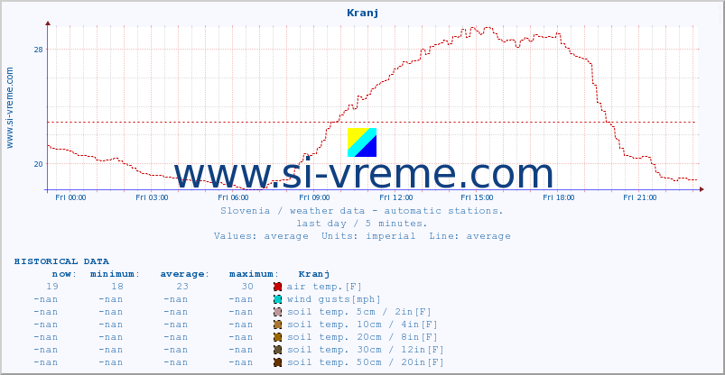  :: Kranj :: air temp. | humi- dity | wind dir. | wind speed | wind gusts | air pressure | precipi- tation | sun strength | soil temp. 5cm / 2in | soil temp. 10cm / 4in | soil temp. 20cm / 8in | soil temp. 30cm / 12in | soil temp. 50cm / 20in :: last day / 5 minutes.