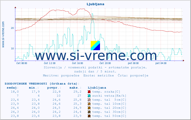 POVPREČJE :: Ljubljana :: temp. zraka | vlaga | smer vetra | hitrost vetra | sunki vetra | tlak | padavine | sonce | temp. tal  5cm | temp. tal 10cm | temp. tal 20cm | temp. tal 30cm | temp. tal 50cm :: zadnji dan / 5 minut.