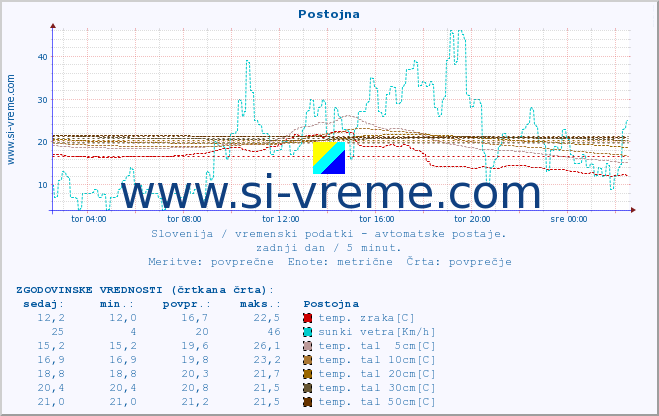 POVPREČJE :: Postojna :: temp. zraka | vlaga | smer vetra | hitrost vetra | sunki vetra | tlak | padavine | sonce | temp. tal  5cm | temp. tal 10cm | temp. tal 20cm | temp. tal 30cm | temp. tal 50cm :: zadnji dan / 5 minut.