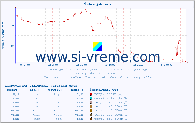 POVPREČJE :: Šebreljski vrh :: temp. zraka | vlaga | smer vetra | hitrost vetra | sunki vetra | tlak | padavine | sonce | temp. tal  5cm | temp. tal 10cm | temp. tal 20cm | temp. tal 30cm | temp. tal 50cm :: zadnji dan / 5 minut.