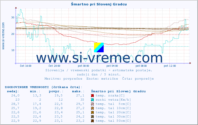 POVPREČJE :: Šmartno pri Slovenj Gradcu :: temp. zraka | vlaga | smer vetra | hitrost vetra | sunki vetra | tlak | padavine | sonce | temp. tal  5cm | temp. tal 10cm | temp. tal 20cm | temp. tal 30cm | temp. tal 50cm :: zadnji dan / 5 minut.