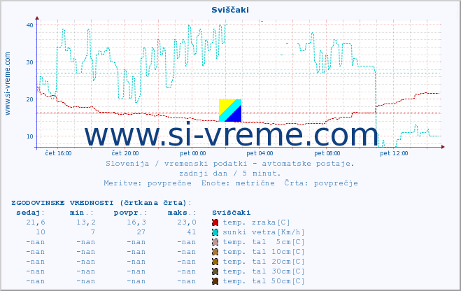 POVPREČJE :: Sviščaki :: temp. zraka | vlaga | smer vetra | hitrost vetra | sunki vetra | tlak | padavine | sonce | temp. tal  5cm | temp. tal 10cm | temp. tal 20cm | temp. tal 30cm | temp. tal 50cm :: zadnji dan / 5 minut.