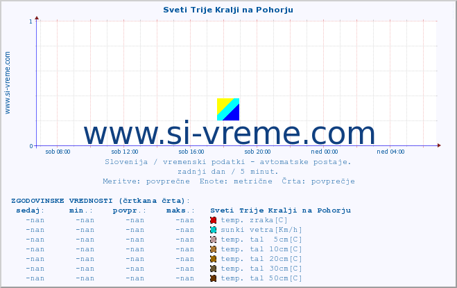 POVPREČJE :: Sveti Trije Kralji na Pohorju :: temp. zraka | vlaga | smer vetra | hitrost vetra | sunki vetra | tlak | padavine | sonce | temp. tal  5cm | temp. tal 10cm | temp. tal 20cm | temp. tal 30cm | temp. tal 50cm :: zadnji dan / 5 minut.