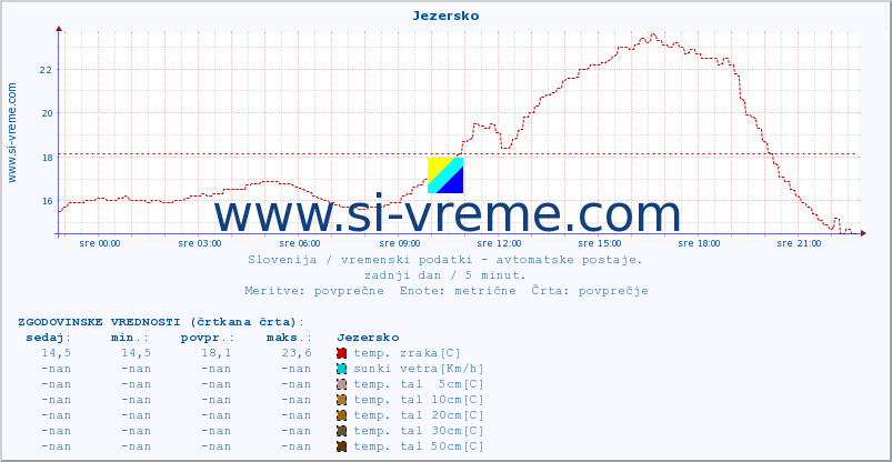 POVPREČJE :: Jezersko :: temp. zraka | vlaga | smer vetra | hitrost vetra | sunki vetra | tlak | padavine | sonce | temp. tal  5cm | temp. tal 10cm | temp. tal 20cm | temp. tal 30cm | temp. tal 50cm :: zadnji dan / 5 minut.