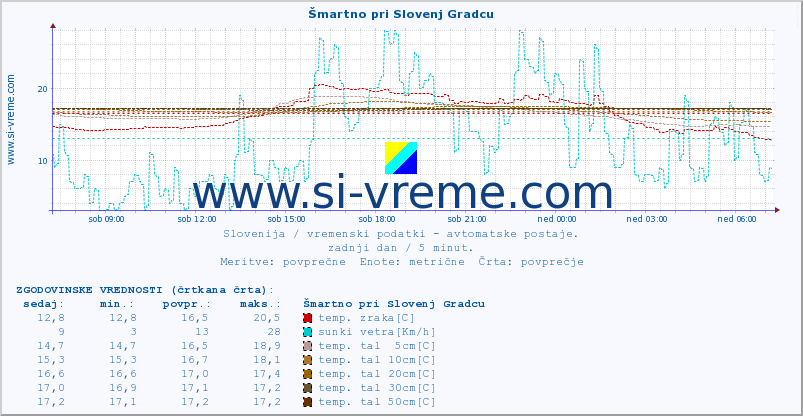 POVPREČJE :: Šmartno pri Slovenj Gradcu :: temp. zraka | vlaga | smer vetra | hitrost vetra | sunki vetra | tlak | padavine | sonce | temp. tal  5cm | temp. tal 10cm | temp. tal 20cm | temp. tal 30cm | temp. tal 50cm :: zadnji dan / 5 minut.