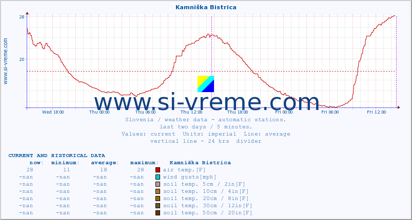  :: Kamniška Bistrica :: air temp. | humi- dity | wind dir. | wind speed | wind gusts | air pressure | precipi- tation | sun strength | soil temp. 5cm / 2in | soil temp. 10cm / 4in | soil temp. 20cm / 8in | soil temp. 30cm / 12in | soil temp. 50cm / 20in :: last two days / 5 minutes.