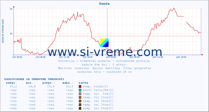 POVPREČJE :: Davča :: temp. zraka | vlaga | smer vetra | hitrost vetra | sunki vetra | tlak | padavine | sonce | temp. tal  5cm | temp. tal 10cm | temp. tal 20cm | temp. tal 30cm | temp. tal 50cm :: zadnja dva dni / 5 minut.