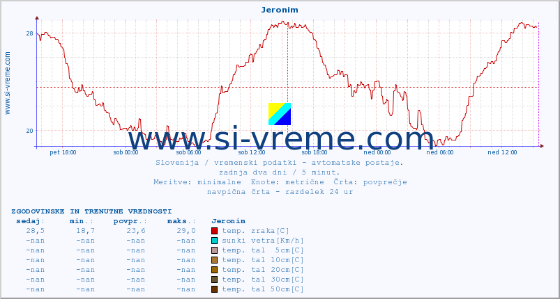 POVPREČJE :: Jeronim :: temp. zraka | vlaga | smer vetra | hitrost vetra | sunki vetra | tlak | padavine | sonce | temp. tal  5cm | temp. tal 10cm | temp. tal 20cm | temp. tal 30cm | temp. tal 50cm :: zadnja dva dni / 5 minut.