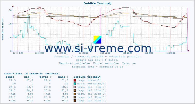 POVPREČJE :: Dobliče Črnomelj :: temp. zraka | vlaga | smer vetra | hitrost vetra | sunki vetra | tlak | padavine | sonce | temp. tal  5cm | temp. tal 10cm | temp. tal 20cm | temp. tal 30cm | temp. tal 50cm :: zadnja dva dni / 5 minut.