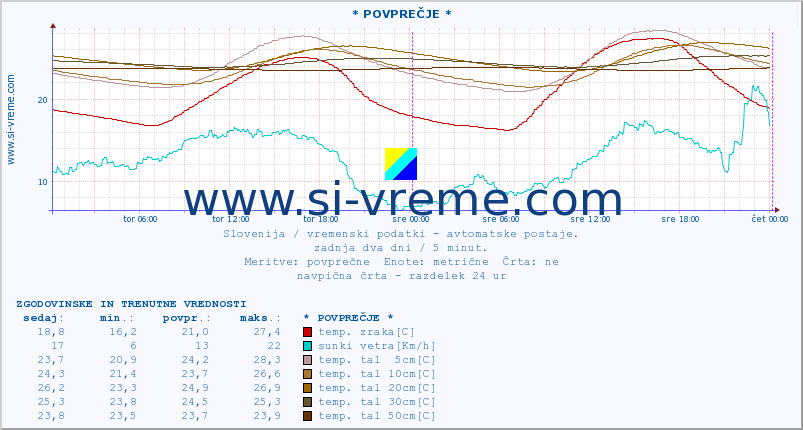 POVPREČJE :: * POVPREČJE * :: temp. zraka | vlaga | smer vetra | hitrost vetra | sunki vetra | tlak | padavine | sonce | temp. tal  5cm | temp. tal 10cm | temp. tal 20cm | temp. tal 30cm | temp. tal 50cm :: zadnja dva dni / 5 minut.