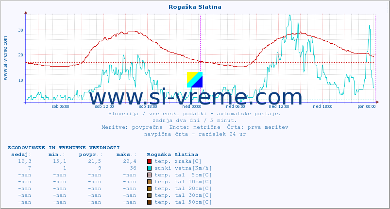 POVPREČJE :: Rogaška Slatina :: temp. zraka | vlaga | smer vetra | hitrost vetra | sunki vetra | tlak | padavine | sonce | temp. tal  5cm | temp. tal 10cm | temp. tal 20cm | temp. tal 30cm | temp. tal 50cm :: zadnja dva dni / 5 minut.