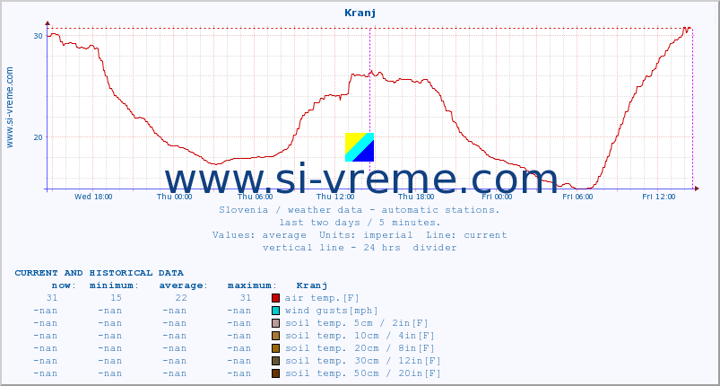  :: Kranj :: air temp. | humi- dity | wind dir. | wind speed | wind gusts | air pressure | precipi- tation | sun strength | soil temp. 5cm / 2in | soil temp. 10cm / 4in | soil temp. 20cm / 8in | soil temp. 30cm / 12in | soil temp. 50cm / 20in :: last two days / 5 minutes.