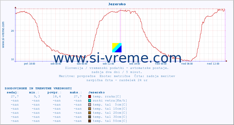 POVPREČJE :: Jezersko :: temp. zraka | vlaga | smer vetra | hitrost vetra | sunki vetra | tlak | padavine | sonce | temp. tal  5cm | temp. tal 10cm | temp. tal 20cm | temp. tal 30cm | temp. tal 50cm :: zadnja dva dni / 5 minut.