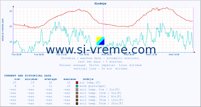  :: Godnje :: air temp. | humi- dity | wind dir. | wind speed | wind gusts | air pressure | precipi- tation | sun strength | soil temp. 5cm / 2in | soil temp. 10cm / 4in | soil temp. 20cm / 8in | soil temp. 30cm / 12in | soil temp. 50cm / 20in :: last two days / 5 minutes.