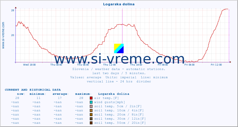  :: Logarska dolina :: air temp. | humi- dity | wind dir. | wind speed | wind gusts | air pressure | precipi- tation | sun strength | soil temp. 5cm / 2in | soil temp. 10cm / 4in | soil temp. 20cm / 8in | soil temp. 30cm / 12in | soil temp. 50cm / 20in :: last two days / 5 minutes.