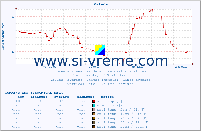  :: Rateče :: air temp. | humi- dity | wind dir. | wind speed | wind gusts | air pressure | precipi- tation | sun strength | soil temp. 5cm / 2in | soil temp. 10cm / 4in | soil temp. 20cm / 8in | soil temp. 30cm / 12in | soil temp. 50cm / 20in :: last two days / 5 minutes.