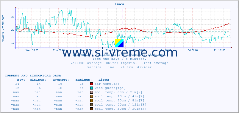  :: Lisca :: air temp. | humi- dity | wind dir. | wind speed | wind gusts | air pressure | precipi- tation | sun strength | soil temp. 5cm / 2in | soil temp. 10cm / 4in | soil temp. 20cm / 8in | soil temp. 30cm / 12in | soil temp. 50cm / 20in :: last two days / 5 minutes.