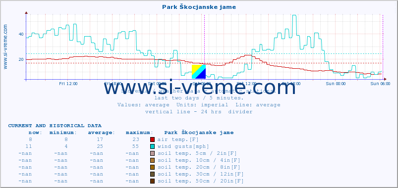  :: Park Škocjanske jame :: air temp. | humi- dity | wind dir. | wind speed | wind gusts | air pressure | precipi- tation | sun strength | soil temp. 5cm / 2in | soil temp. 10cm / 4in | soil temp. 20cm / 8in | soil temp. 30cm / 12in | soil temp. 50cm / 20in :: last two days / 5 minutes.