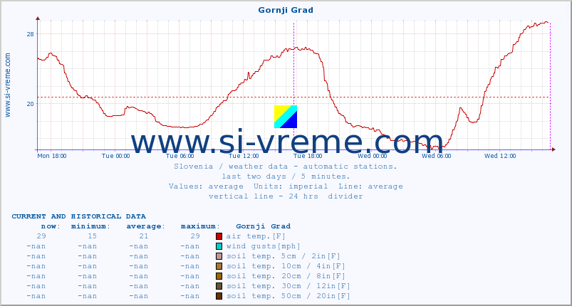  :: Gornji Grad :: air temp. | humi- dity | wind dir. | wind speed | wind gusts | air pressure | precipi- tation | sun strength | soil temp. 5cm / 2in | soil temp. 10cm / 4in | soil temp. 20cm / 8in | soil temp. 30cm / 12in | soil temp. 50cm / 20in :: last two days / 5 minutes.